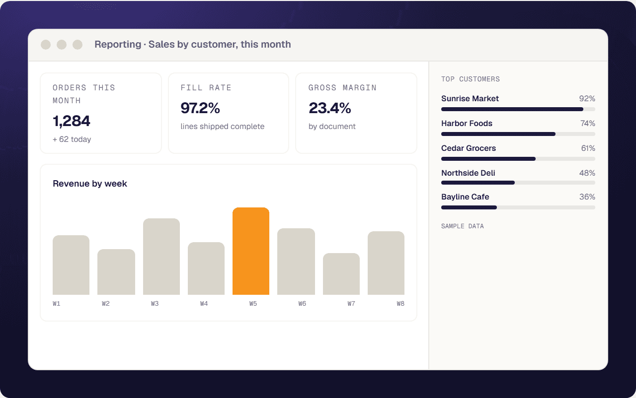 Reporting dashboard with orders, fill rate, margin and revenue by week