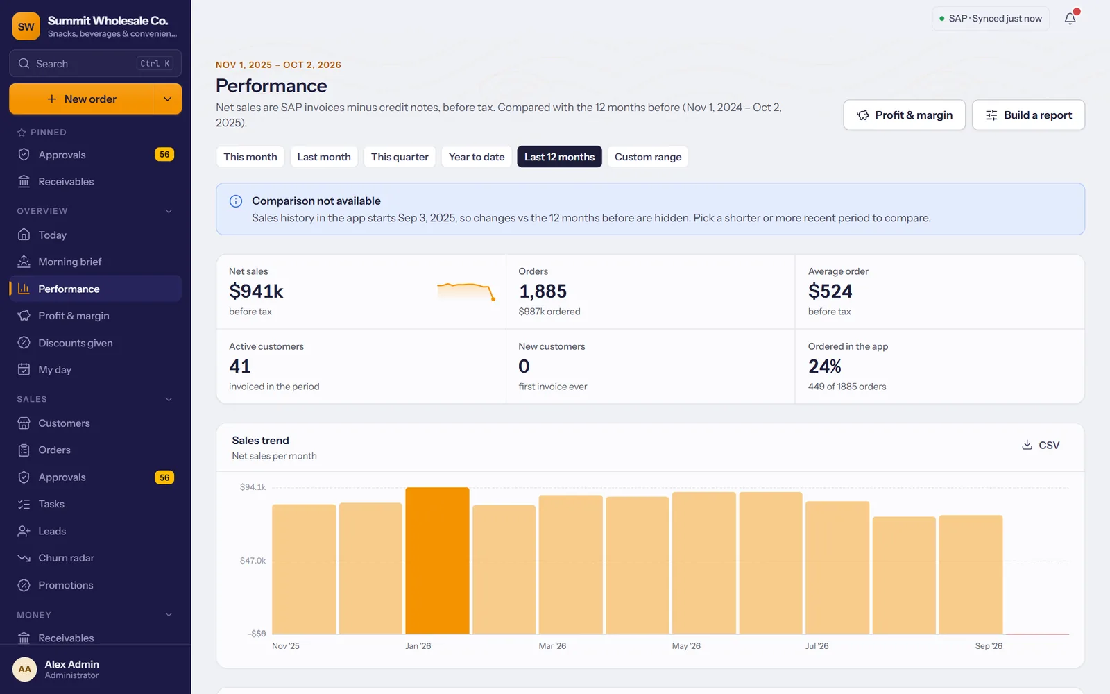 TranzSales performance screen: net sales, orders, average order and a twelve-month sales trend